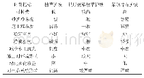 表3 黄土丘陵沟壑区填方斜坡措施评价指标