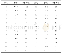 表8（节约里程数的排序）