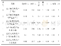 表1 独立样本T检验：贵州农产品知名度信息调查研究——基于SPSS的实证分析