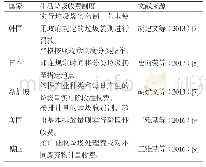 表1 世界各国生活垃圾处理收费制度