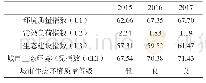 表3 2015-2017襄阳市城市生态环境状况