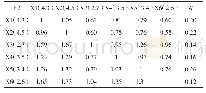 表3-2 R2-X层（开发条件）判断矩阵以及近似权重W取值表