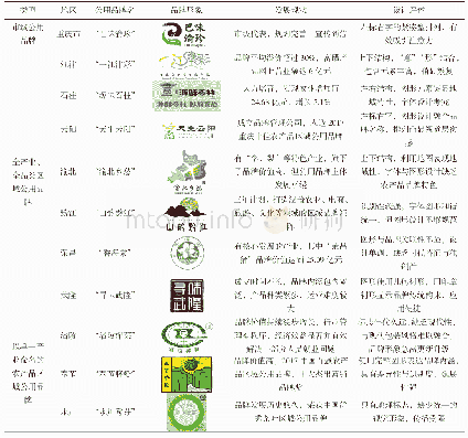 《表1 重庆市代表性农产品区域公用品牌列表》