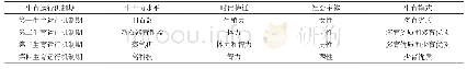 表1 人类生育运行机制：新农村建设女性劳动力的开发和利用——以余杭区四岭村为例