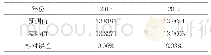 表4 取1.70时模型预测相对误差(单位：亿人)