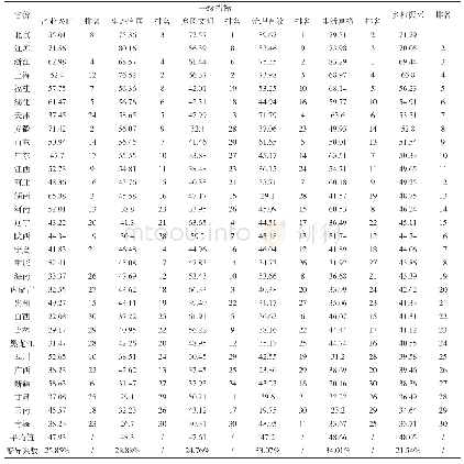 《表2 2016年30个省份乡村振兴指数值和一级指标值》