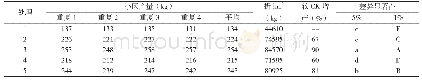 《表3 试验各处理产量比较表》