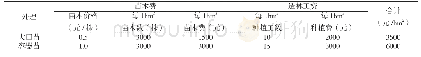 《表8 不同苗木造林费用情况表》