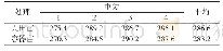 《表6 不同苗木造林三年生树高情况表（cm)》