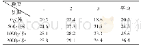 表9 不同施肥量杉木树根生物量（kg)