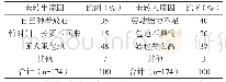 《表3 非流转户未转出转入解释》