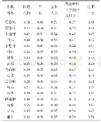 表4 湘潭县农村医疗服务资源指标按人口分布的基尼系数