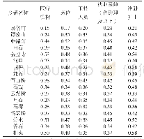 表5 湘潭县农村医疗服务资源指标按地理分布的基尼系数