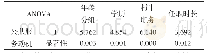 表4 公共服务动机——个人特征方差分析