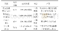 《表1 供试药剂使用浓度及使用方法》