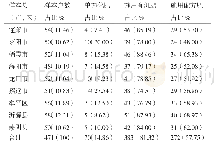 表2 受访果农三种环境友好型技术具体采纳情况