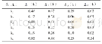 表3 X0与Xi的差值：运用模糊灰色方法对不同地区山药的综合评价