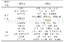 表1 乡村旅游目的地类型和产品内容