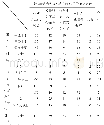 《表4 被访者认为实现小农户增收的最重要途径》