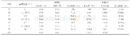 《表2 防治赤霉病、条锈病效果分析》