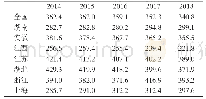 《表4 2014～2018年度农作物化肥施用强度》