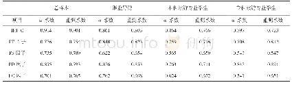 表1 IRI-C量表及其因子Cronbach’sα系数、重测信度