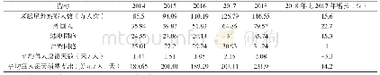 表1 2014—2018年来黔境外旅游人数及人均消费支出情况