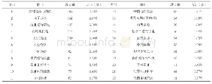 表1 期刊载文量排名：农村电子商务的研究进展及热点概述——基于CitesPace知识图谱视角