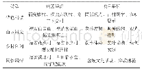 《表1 闽东地区旅游开发类型及举例》