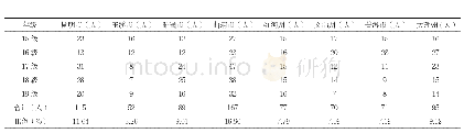 《表1 信电系学生生源地组成分析（1)》