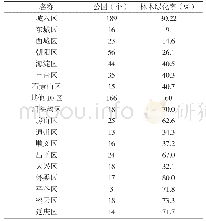 表8 北京园林设施空间分布（2018年）