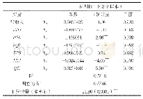 表5 根据回归模型得到的结果