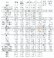 表1 广西2020年4月第5周（总第18周）畜产品及饲料集市价格表（单位：元/千克）