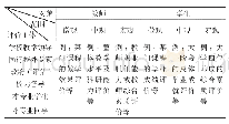 表1 人才培养评价体系的总体框架构想