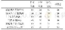 表4 参加艾散皮亚则农业合作社后农户的直观感受（单位：%）