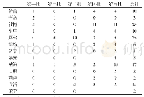 《表2 山东省内各市传统村落数量》