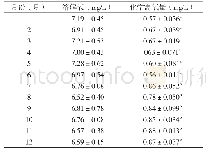 《表2 循环水养殖赤点石斑鱼对溶解氧和化学需氧量的含量》