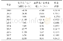 《表1 2009-2018年浙江省高技术产业就业弹性》