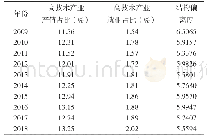 表2 2009-2018年浙江省高技术产业结构偏离度系数