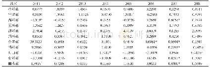 《表4 2011-2018年浙江省各地市高技术产业就业弹性》