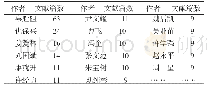 表1 城镇化高产作者（节选部分）