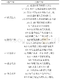 《表1 农业科技评价指标体系》