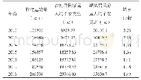 表3 湖北省商贸流通业持续发展条件下的城乡居民消费水平比较