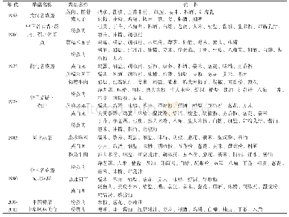 表1 20世纪50年代至今“沔阳三蒸”畜禽类菜品辅料一览表