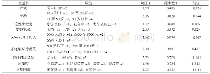 表1 自变量的取值及描述性统计