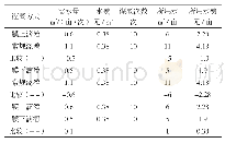 《表4 祥云县滴灌的节水情况》