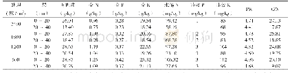 表4 杉木不同林分密度土壤养分