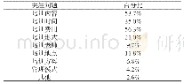 《表3 参加培训时最关注的问题》