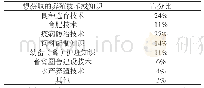 《表9 想获取的养殖技术或知识》