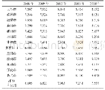 《表1 湖南省各市（州）农村就业人口平均受教育年限》